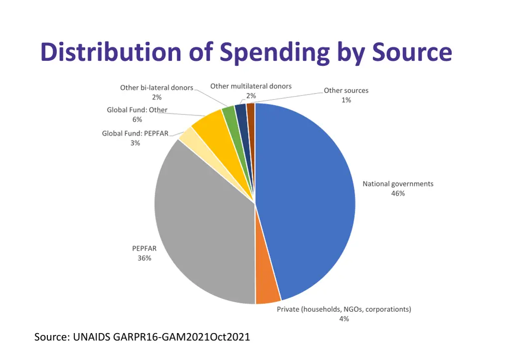 distribution of spending by source