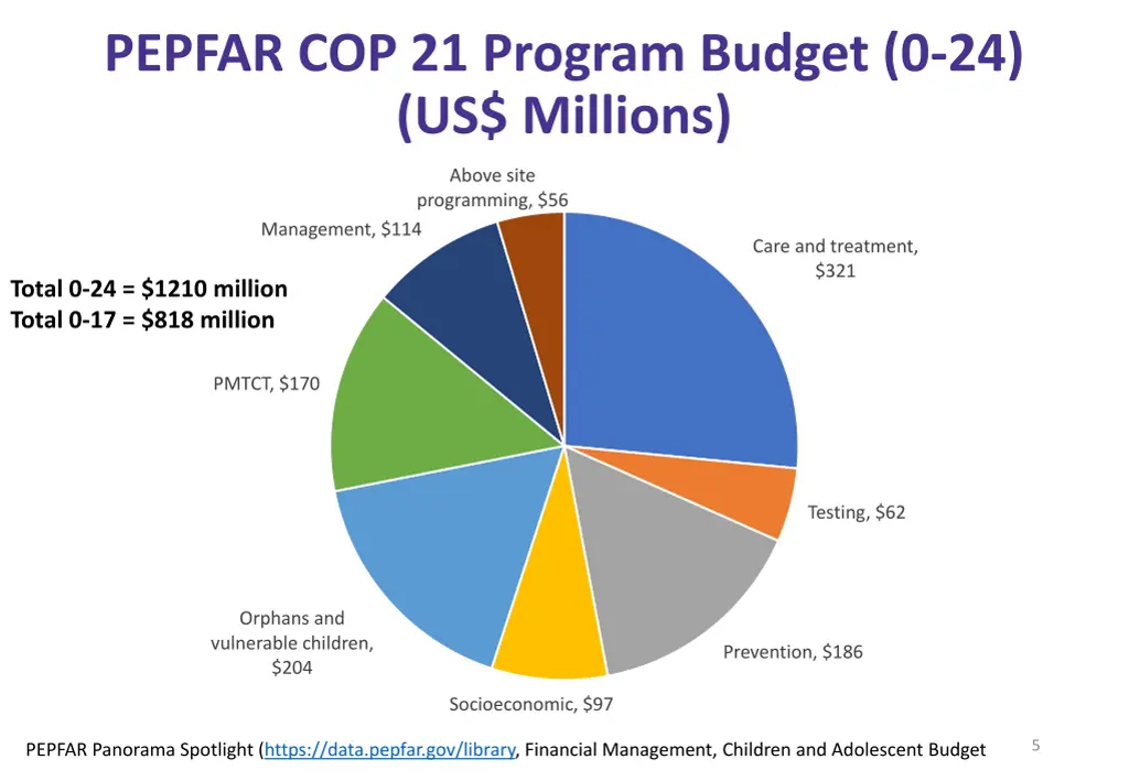 pepfar cop 21 program budget 0 24 us millions