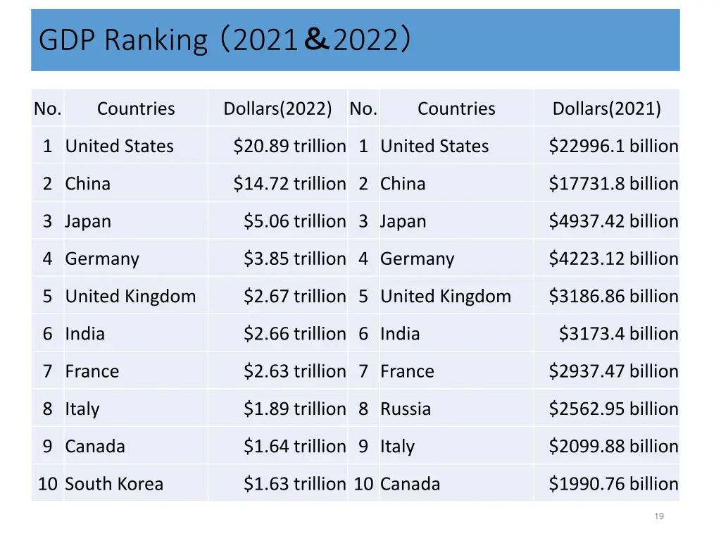 gdp ranking 2021 2022