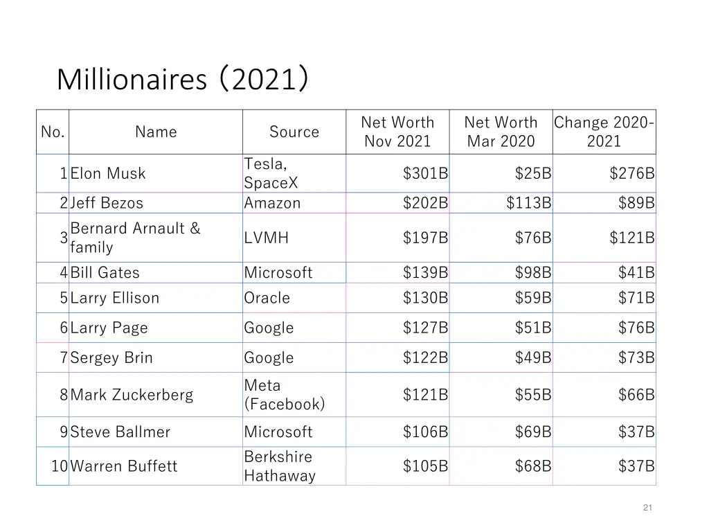 millionaires 2021