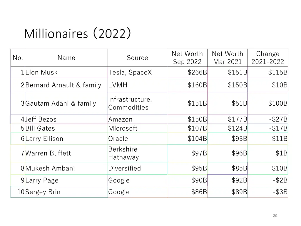 millionaires 2022