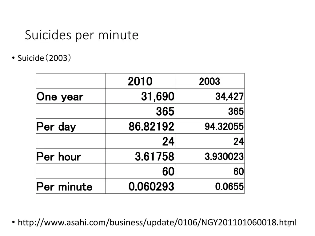 suicides per minute 1
