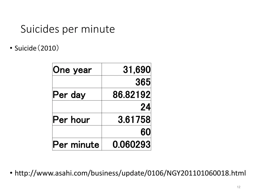 suicides per minute