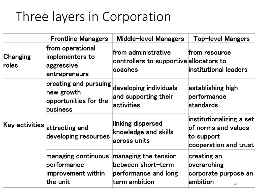 three layers in corporation