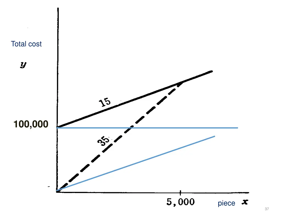 total cost