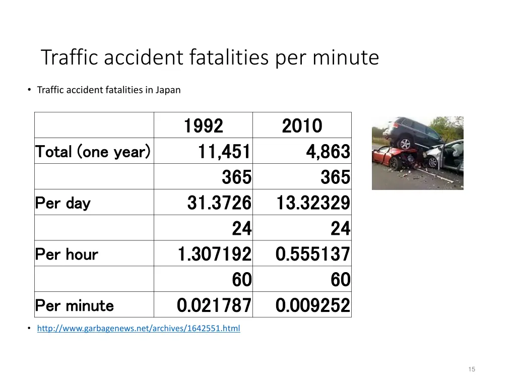 traffic accident fatalities per minute