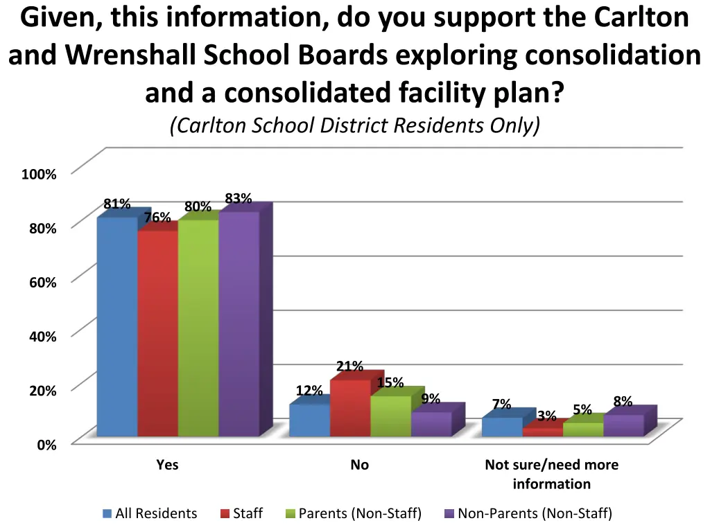 given this information do you support the carlton 1