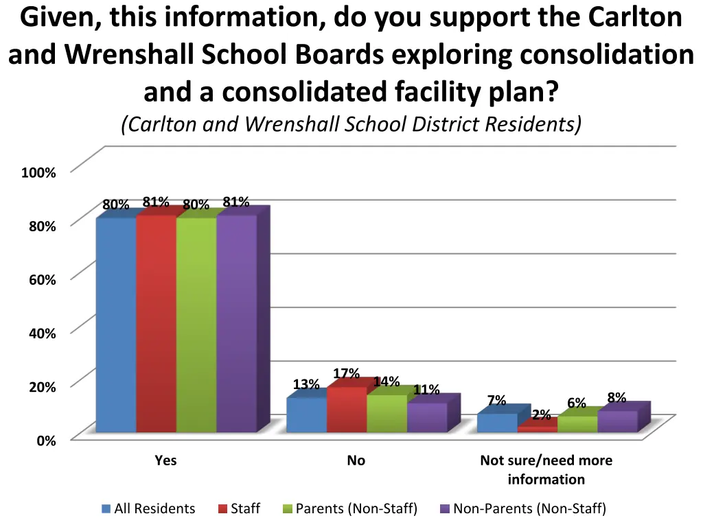 given this information do you support the carlton