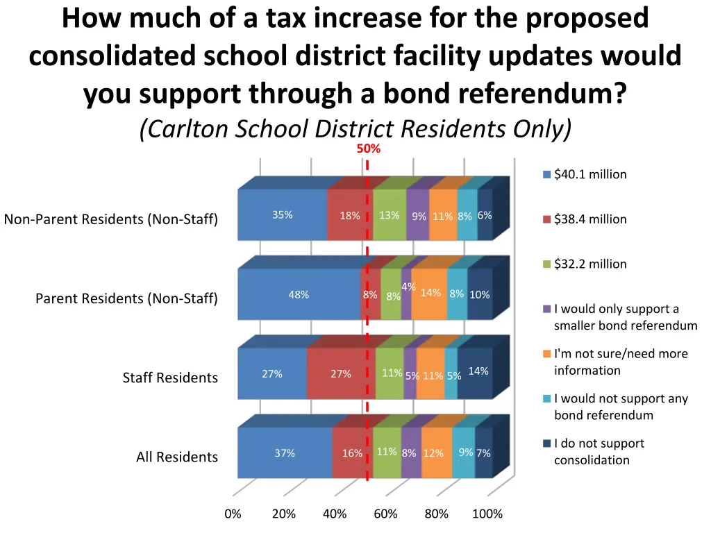 how much of a tax increase for the proposed 1