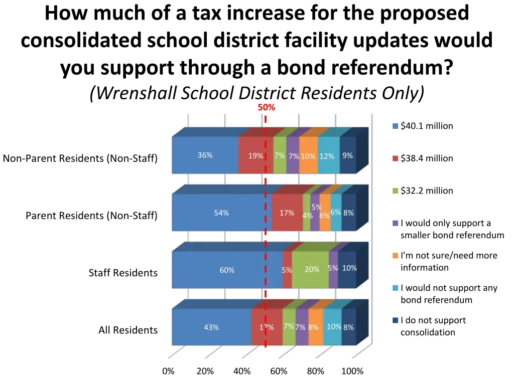 how much of a tax increase for the proposed 2