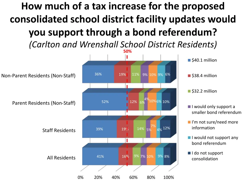how much of a tax increase for the proposed