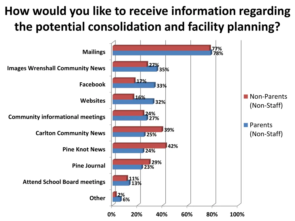 how would you like to receive information