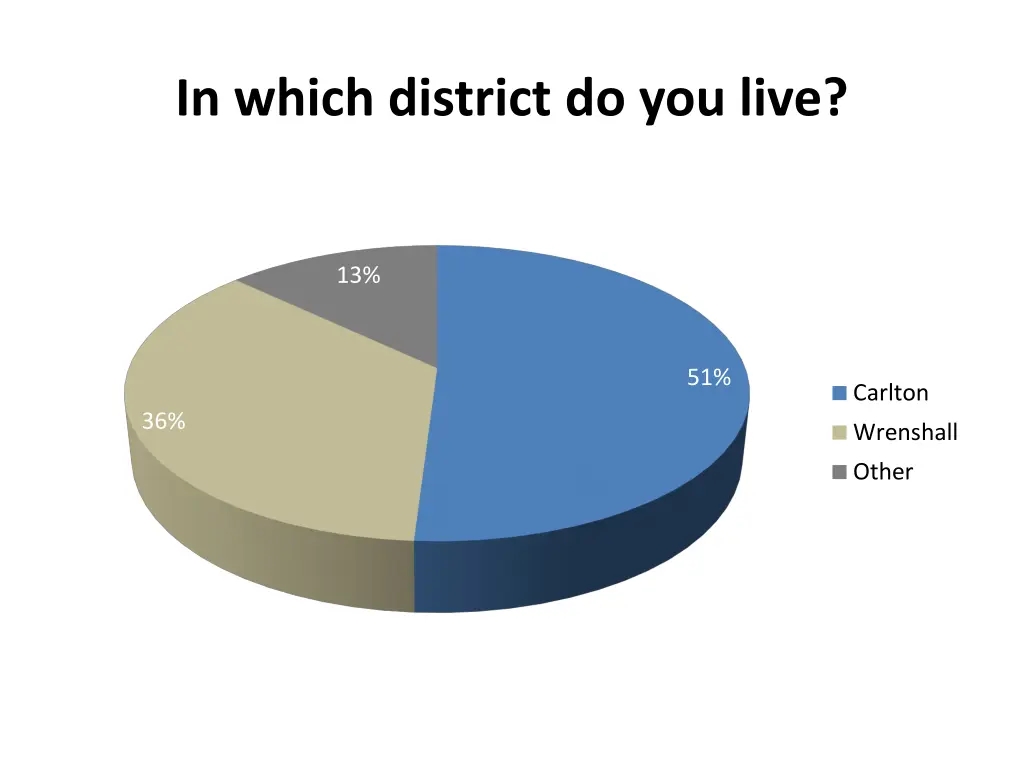 in which district do you live