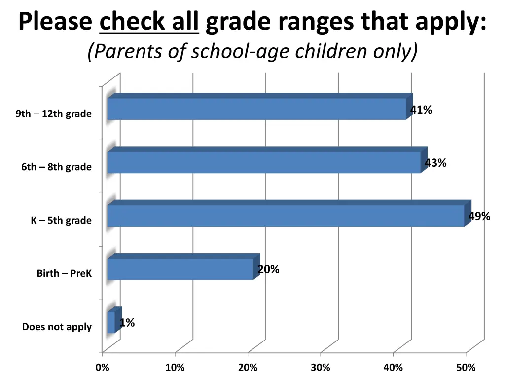 please check all grade ranges that apply parents