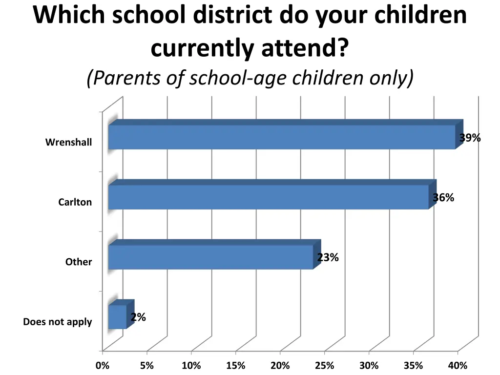 which school district do your children currently