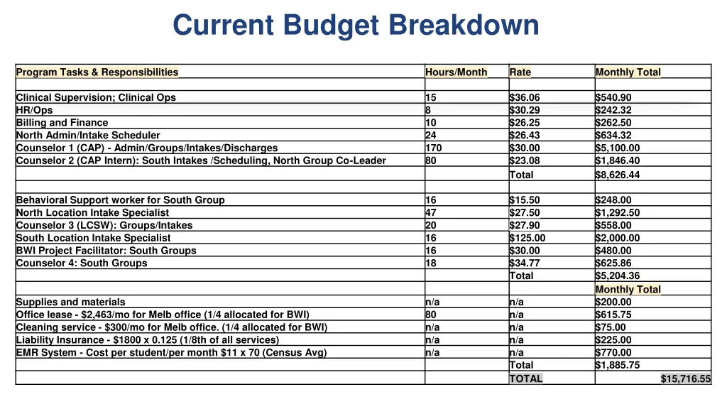 current budget breakdown