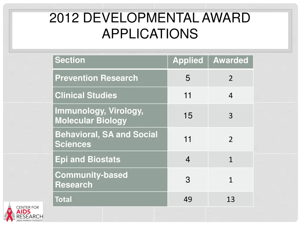 2012 developmental award applications