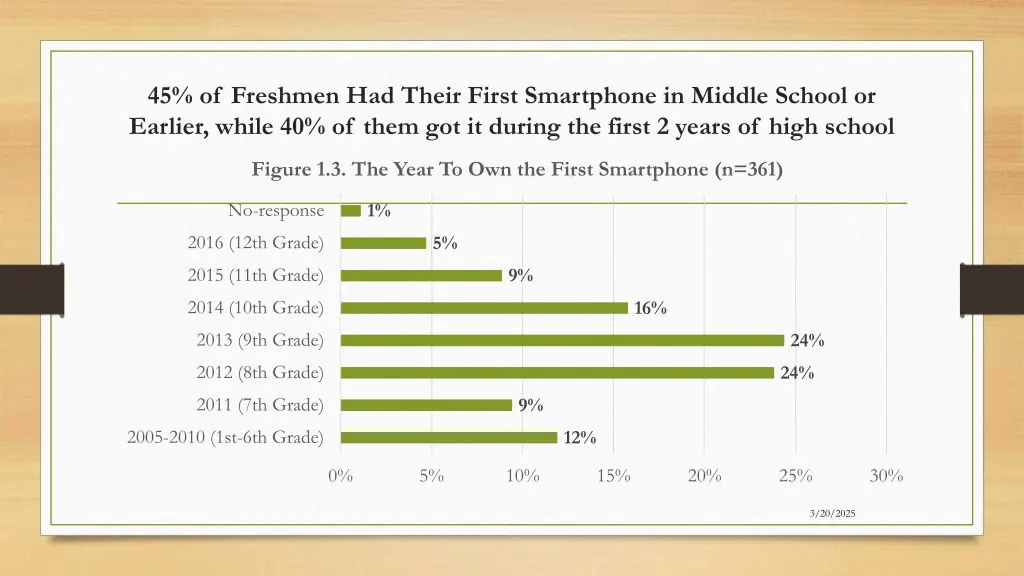 45 of freshmen had their first smartphone