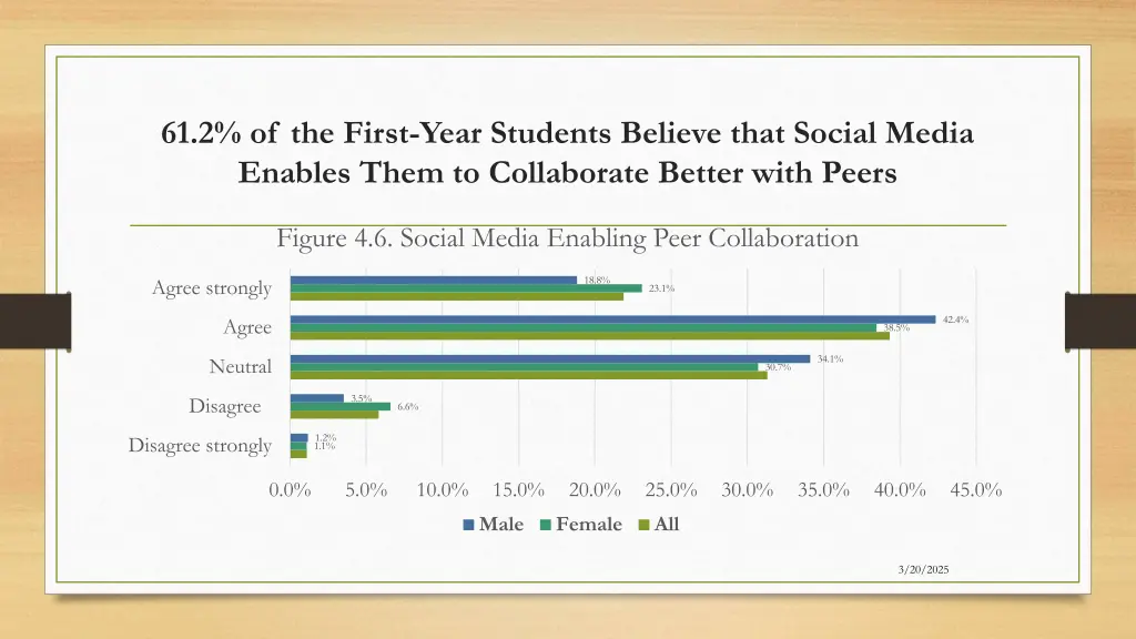61 2 of the first year students believe that