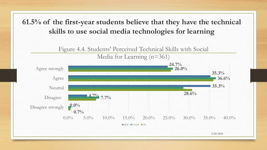 61 5 of the first year students believe that they