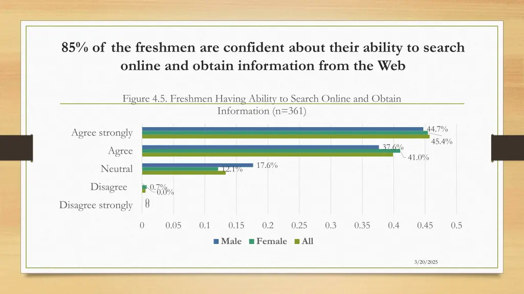 85 of the freshmen are confident about their