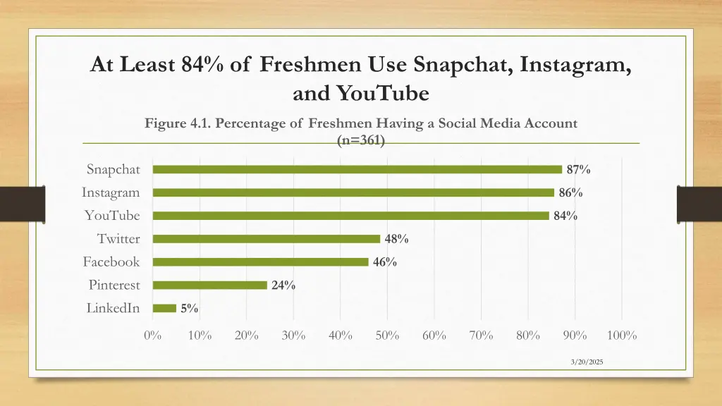 at least 84 of freshmen use snapchat instagram