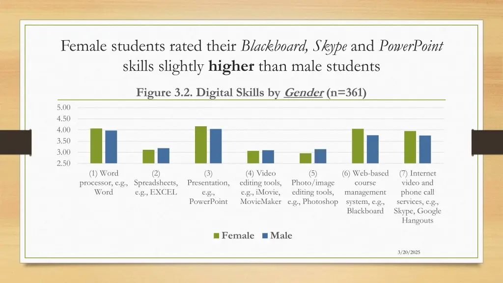 female students rated their blackboard skype