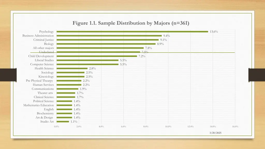 figure 1 1 sample distribution by majors n 361