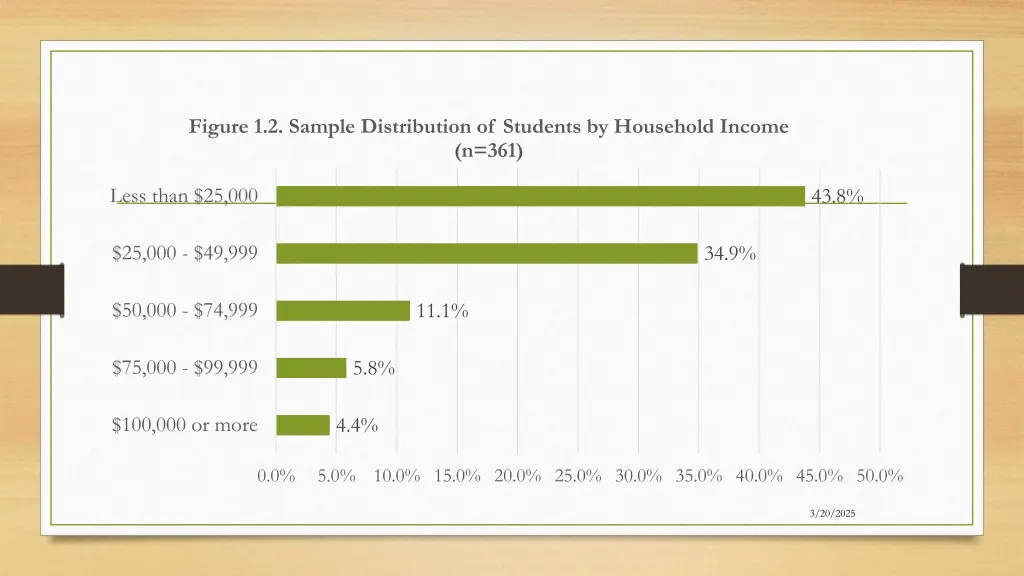 figure 1 2 sample distribution of students