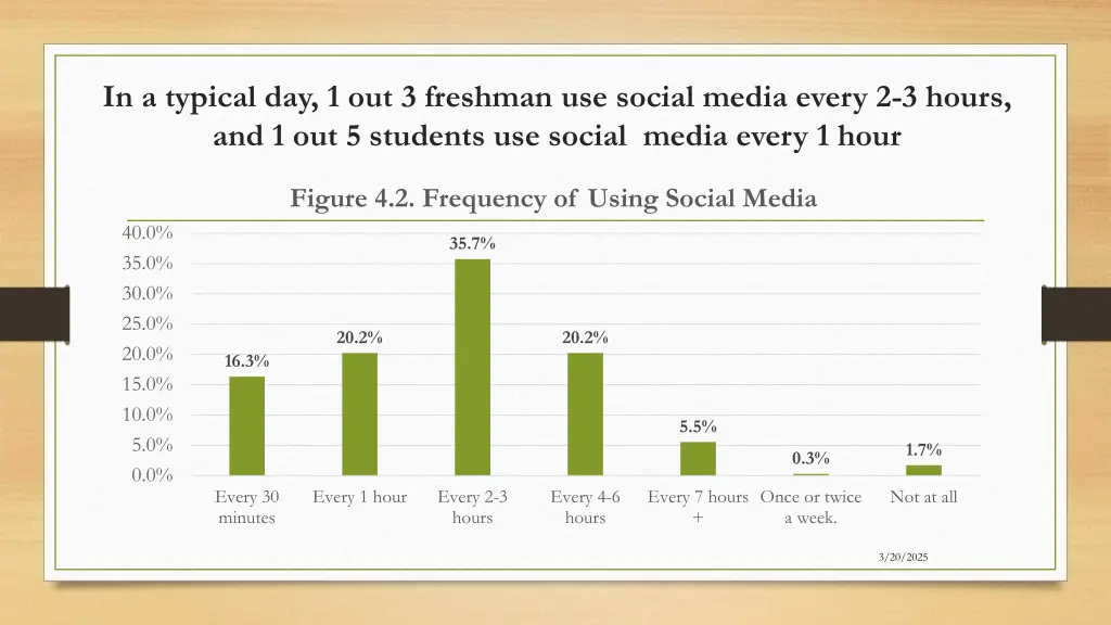 in a typical day 1 out 3 freshman use social