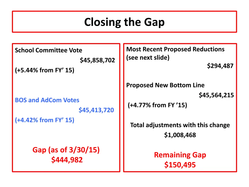 closing the gap