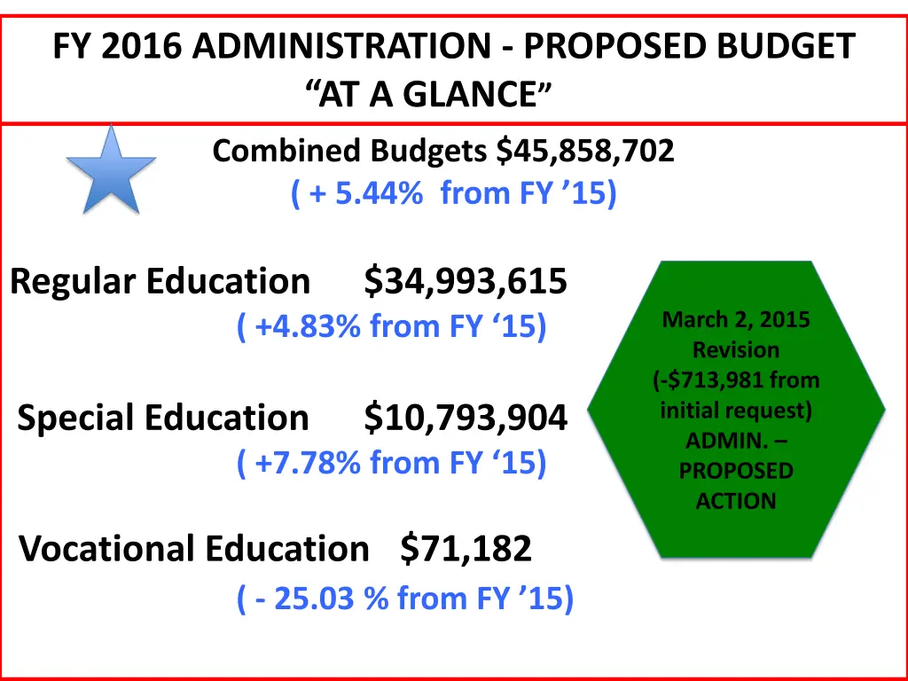 fy 2016 administration proposed budget at a glance