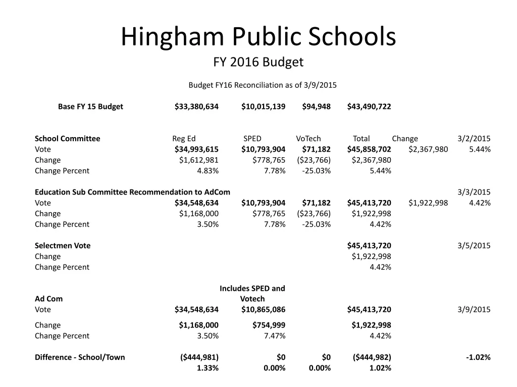 hingham public schools fy 2016 budget