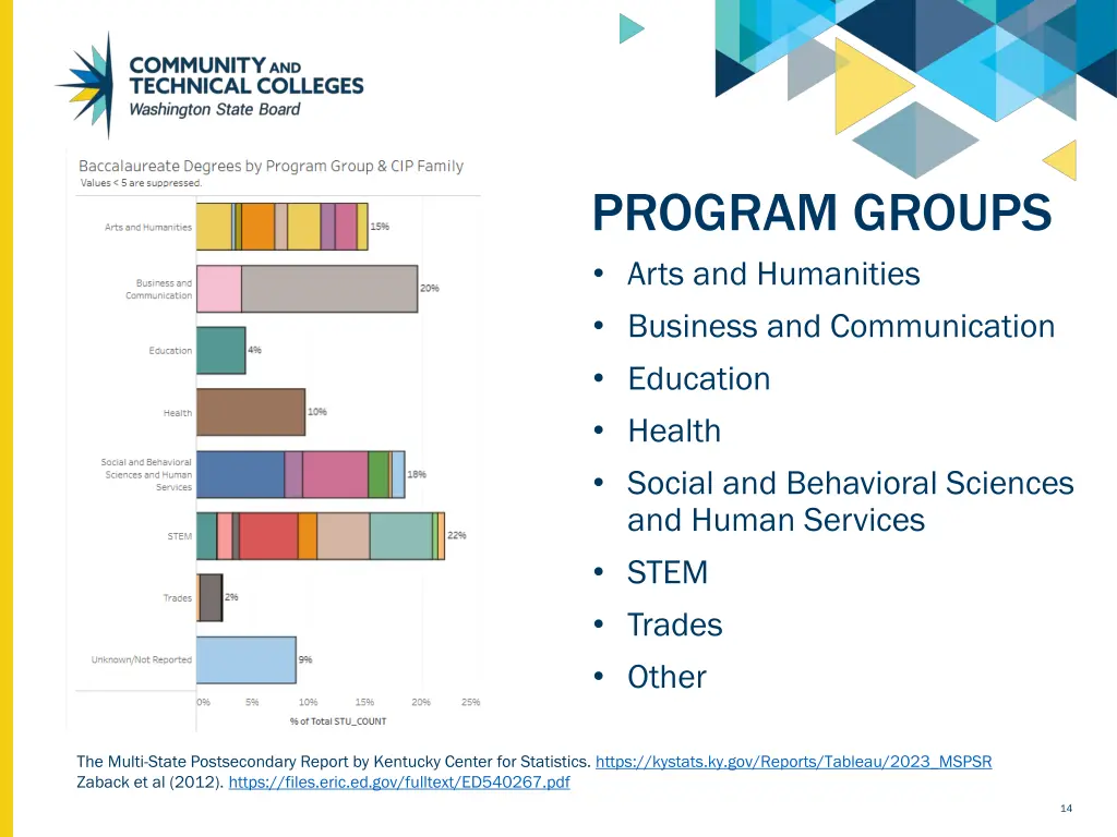 program groups arts and humanities business