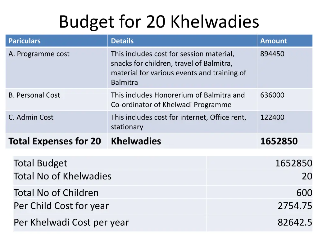 budget for 20 khelwadies