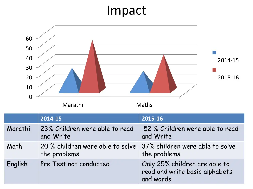 impact
