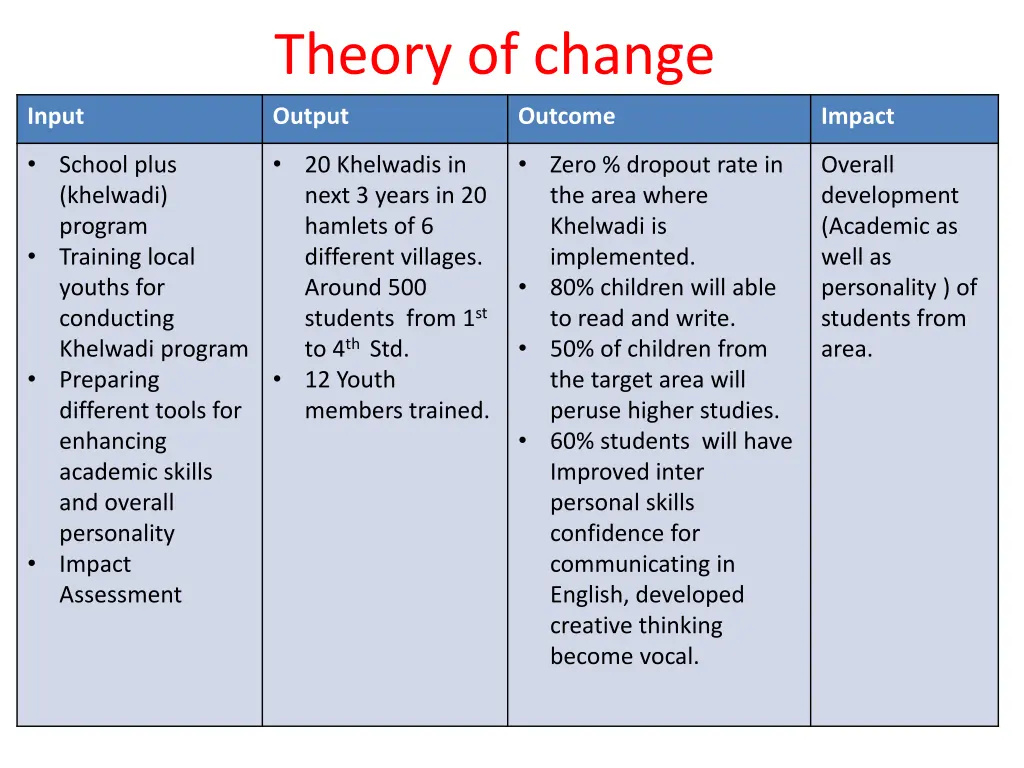 theory of change