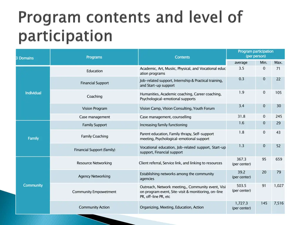 program participation per person average 3 5