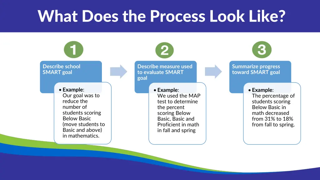 what does the process look like