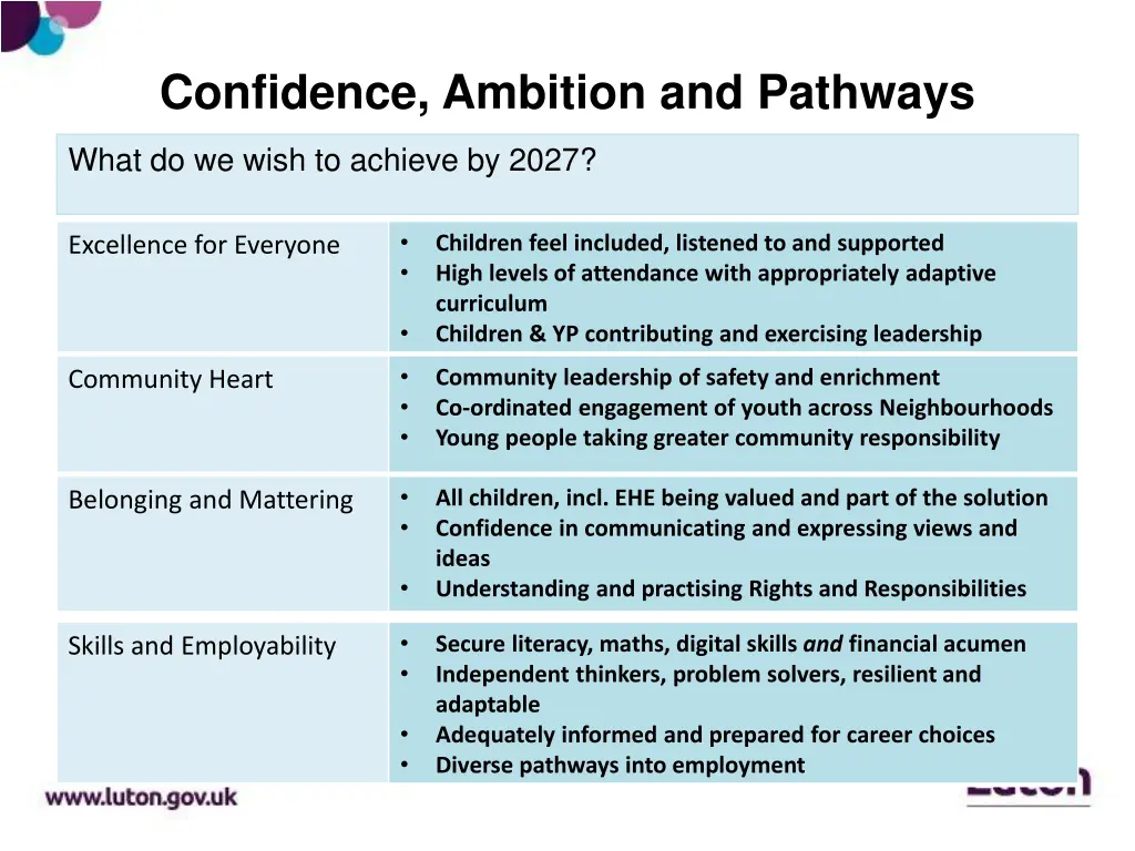 confidence ambition and pathways