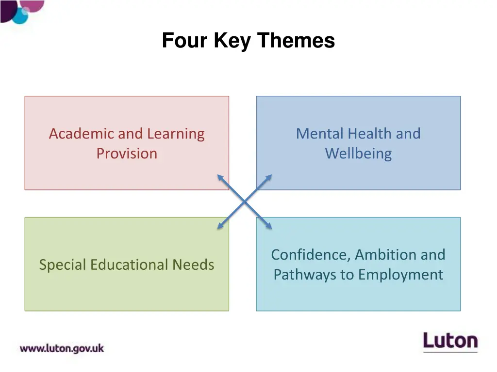 four key themes
