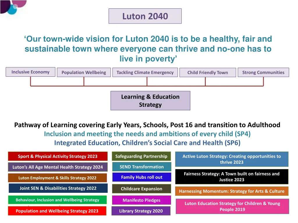 luton 2040
