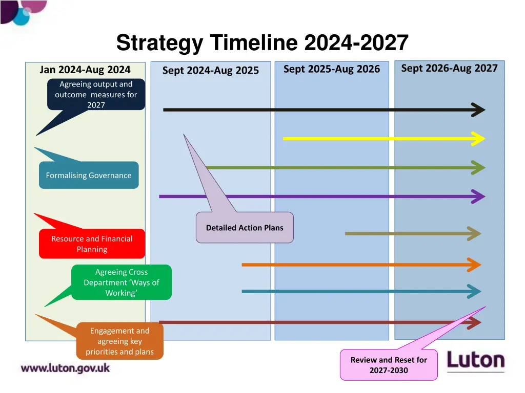 strategy timeline 2024 2027