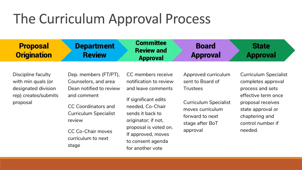 the curriculum approval process