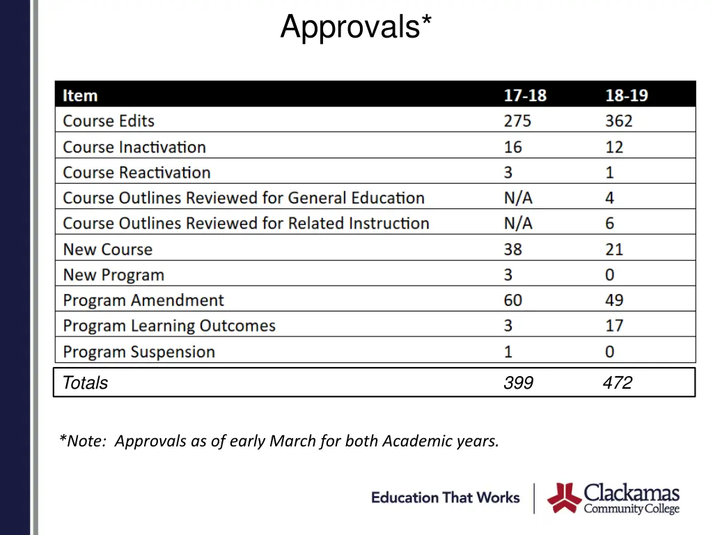 approvals