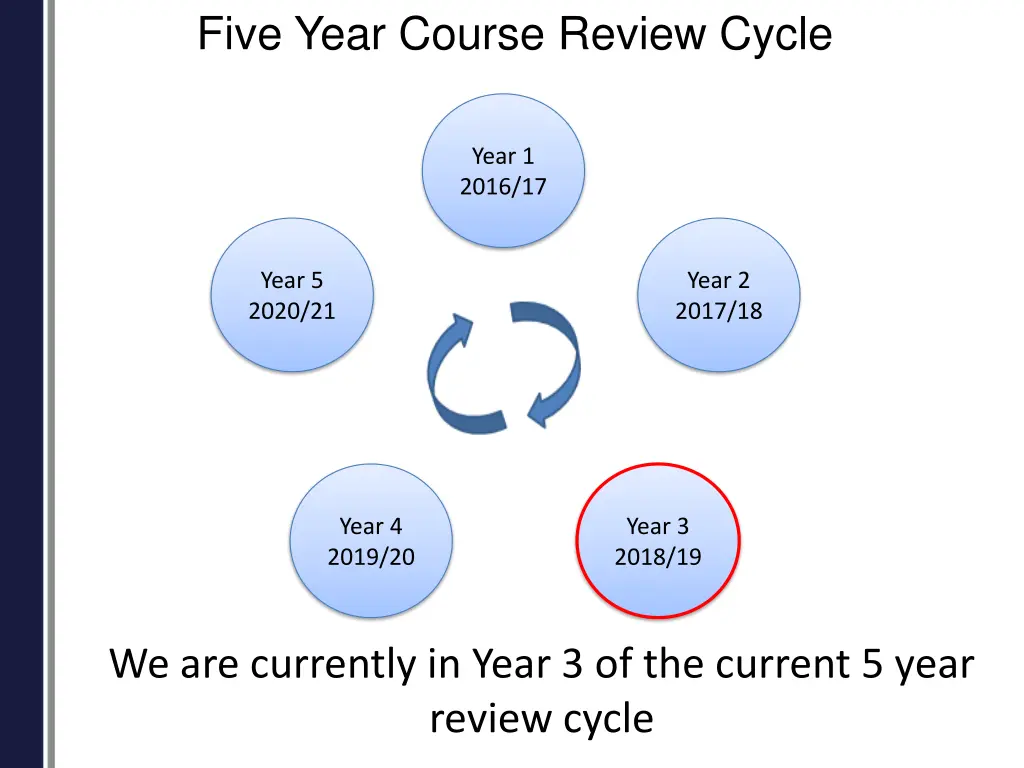 five year course review cycle