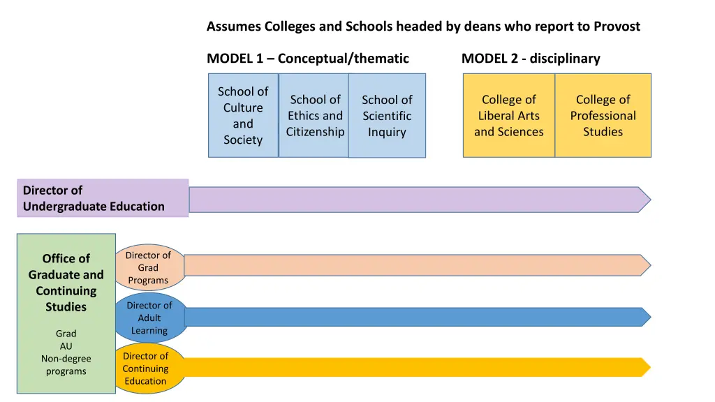 assumes colleges and schools headed by deans