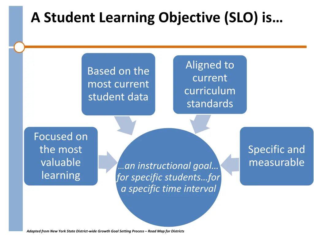 a student learning objective slo is