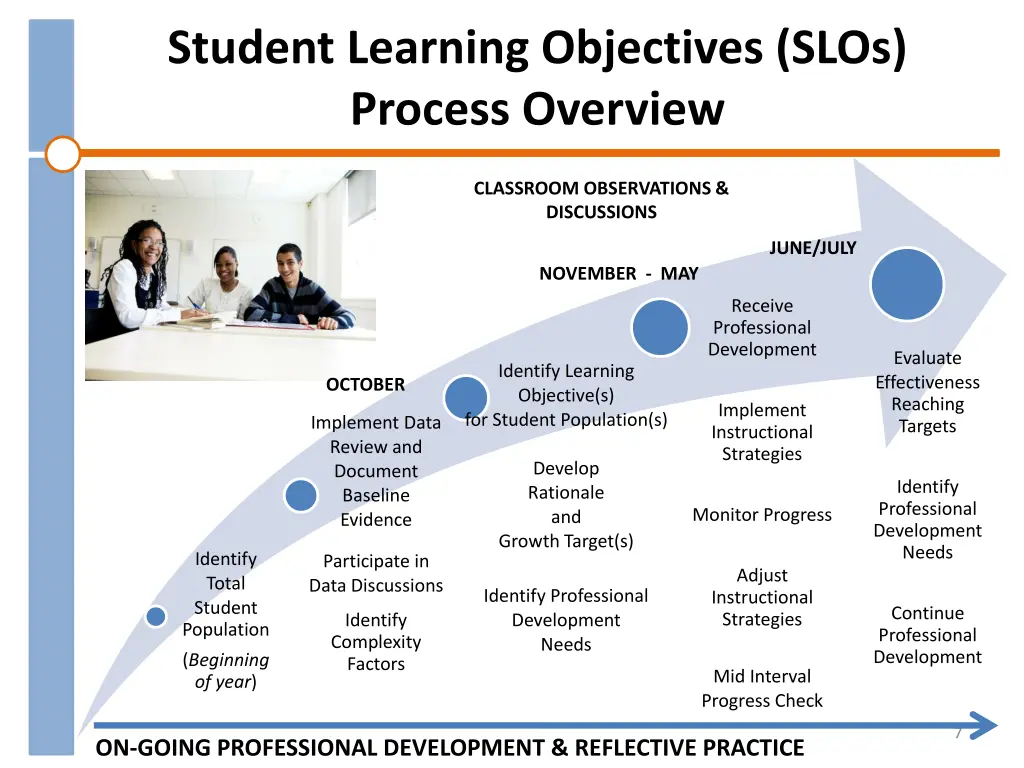 student learning objectives slos process overview