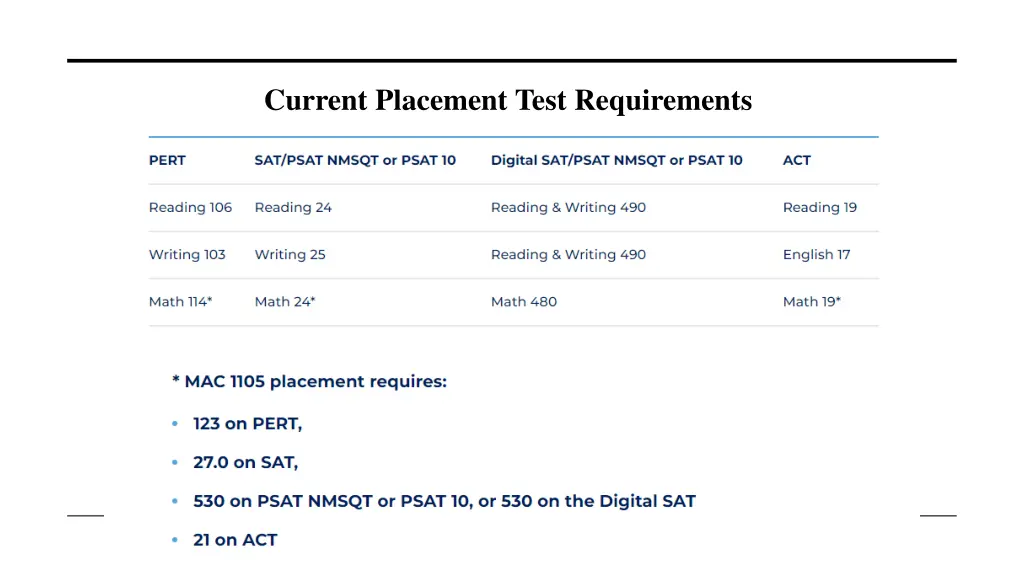 current placement test requirements